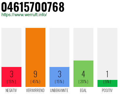 Rufnummer 04615700768 Telefonnummer 04615700768