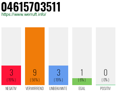 Rufnummer 04615703511 Telefonnummer 04615703511
