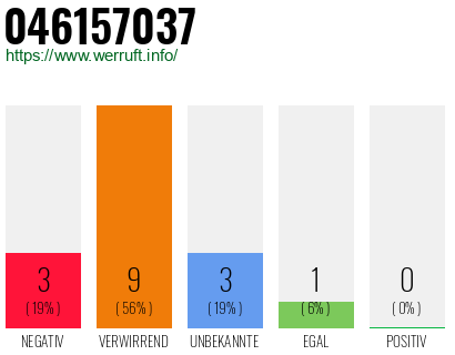 Rufnummer 046157037 Telefonnummer 046157037