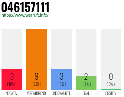 Rufnummer 046157111 Telefonnummer 046157111