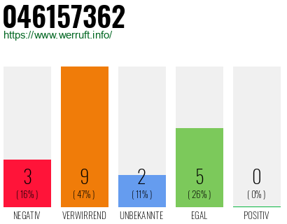 Rufnummer 046157362 Telefonnummer 046157362