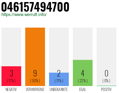 Rufnummer 046157494700 Telefonnummer 046157494700