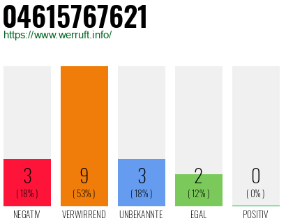 Rufnummer 04615767621 Telefonnummer 04615767621