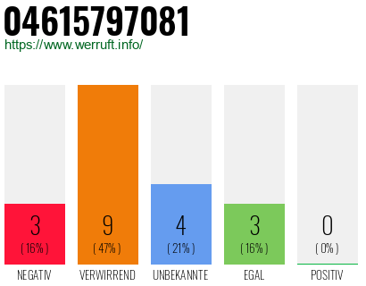 Rufnummer 04615797081 Telefonnummer 04615797081