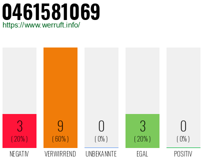 Rufnummer 0461581069 Telefonnummer 0461581069