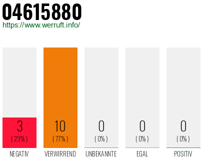Rufnummer 04615880 Telefonnummer 04615880