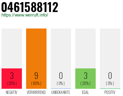Rufnummer 0461588112 Telefonnummer 0461588112