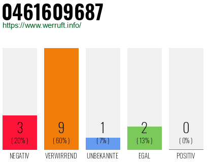 Rufnummer 0461609687 Telefonnummer 0461609687