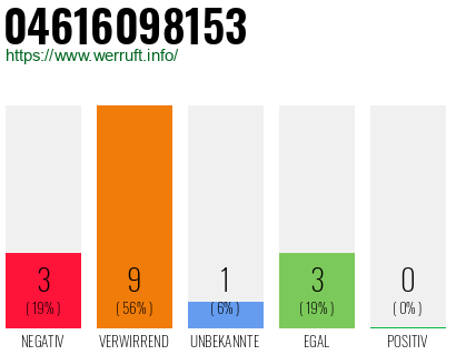 Rufnummer 04616098153 Telefonnummer 04616098153