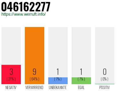 Rufnummer 046162277 Telefonnummer 046162277