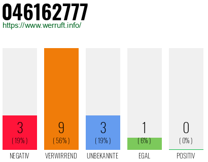 Rufnummer 046162777 Telefonnummer 046162777