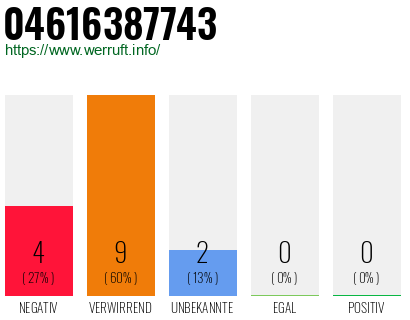 Rufnummer 04616387743 Telefonnummer 04616387743