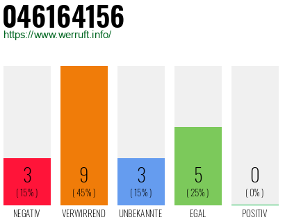 Rufnummer 046164156 Telefonnummer 046164156