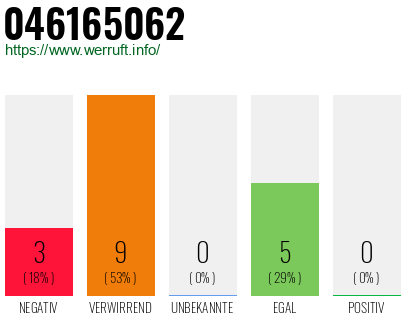 Rufnummer 046165062 Telefonnummer 046165062