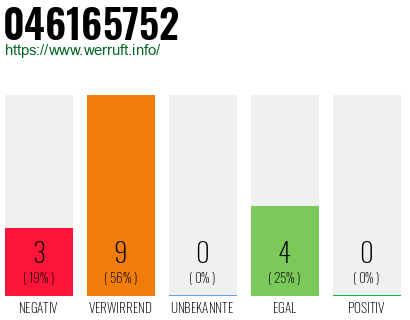 Rufnummer 046165752 Telefonnummer 046165752