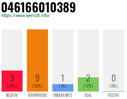 Rufnummer 046166010389 Telefonnummer 046166010389