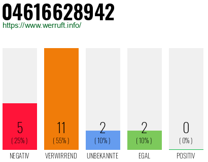 Rufnummer 04616628942 Telefonnummer 04616628942