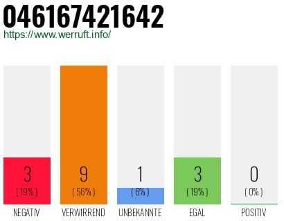Rufnummer 046167421642 Telefonnummer 046167421642