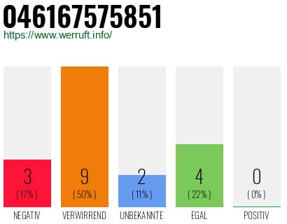 Rufnummer 046167575851 Telefonnummer 046167575851