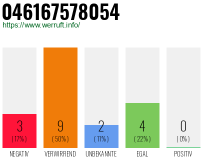 Rufnummer 046167578054 Telefonnummer 046167578054
