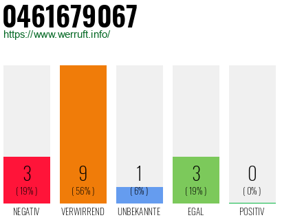 Rufnummer 0461679067 Telefonnummer 0461679067
