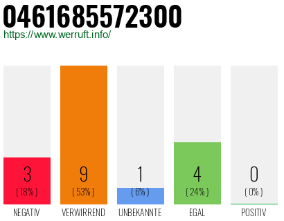 Rufnummer 0461685572300 Telefonnummer 0461685572300