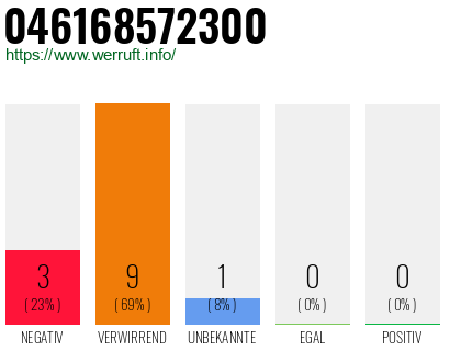 Rufnummer 046168572300 Telefonnummer 046168572300