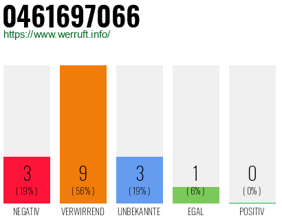 Rufnummer 0461697066 Telefonnummer 0461697066