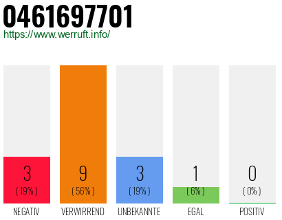 Rufnummer 0461697701 Telefonnummer 0461697701
