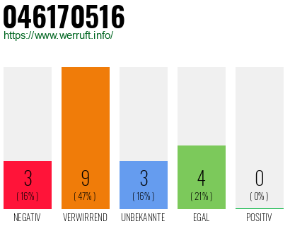 Rufnummer 046170516 Telefonnummer 046170516