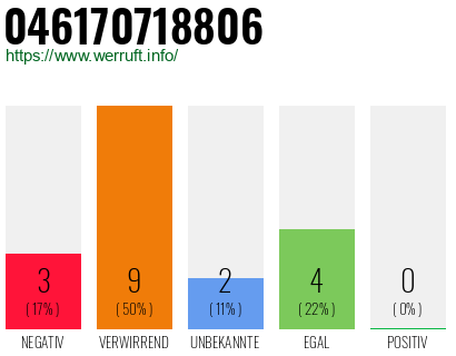 Rufnummer 046170718806 Telefonnummer 046170718806