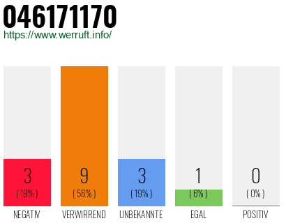 Rufnummer 046171170 Telefonnummer 046171170
