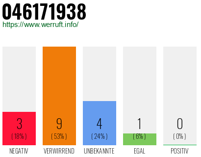 Rufnummer 046171938 Telefonnummer 046171938