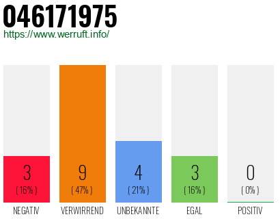 Rufnummer 046171975 Telefonnummer 046171975