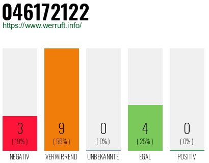 Rufnummer 046172122 Telefonnummer 046172122