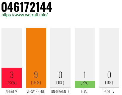 Rufnummer 046172144 Telefonnummer 046172144