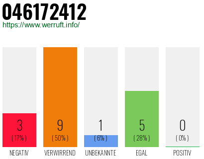 Rufnummer 046172412 Telefonnummer 046172412