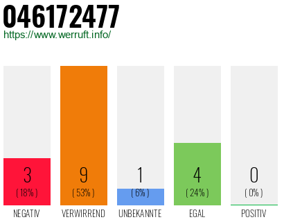 Rufnummer 046172477 Telefonnummer 046172477