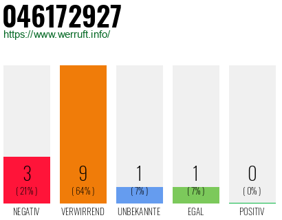 Rufnummer 046172927 Telefonnummer 046172927