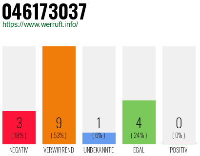 Rufnummer 046173037 Telefonnummer 046173037