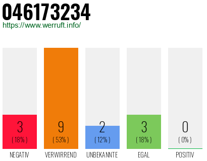 Rufnummer 046173234 Telefonnummer 046173234
