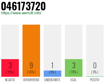 Rufnummer 046173720 Telefonnummer 046173720