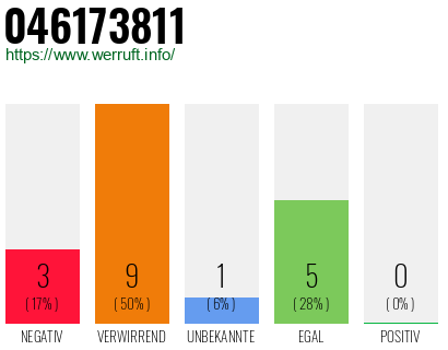Rufnummer 046173811 Telefonnummer 046173811