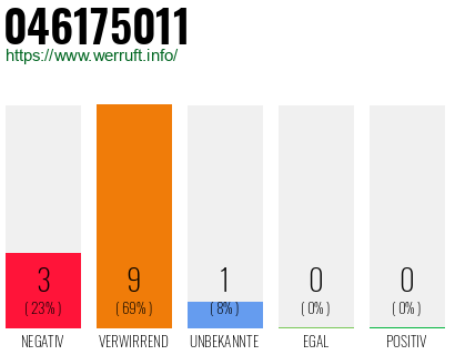 Rufnummer 046175011 Telefonnummer 046175011