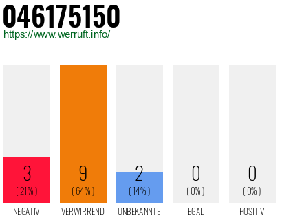 Rufnummer 046175150 Telefonnummer 046175150