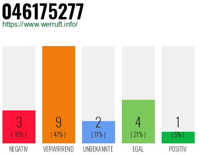 Rufnummer 046175277 Telefonnummer 046175277