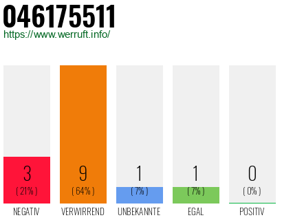 Rufnummer 046175511 Telefonnummer 046175511