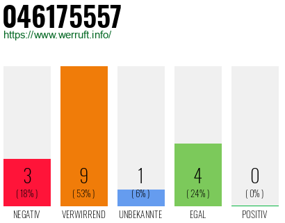 Rufnummer 046175557 Telefonnummer 046175557