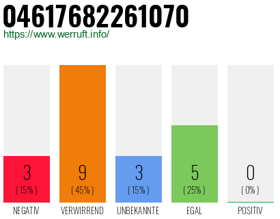 Rufnummer 04617682261070 Telefonnummer 04617682261070