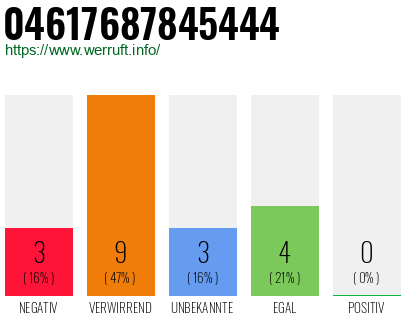 Rufnummer 04617687845444 Telefonnummer 04617687845444